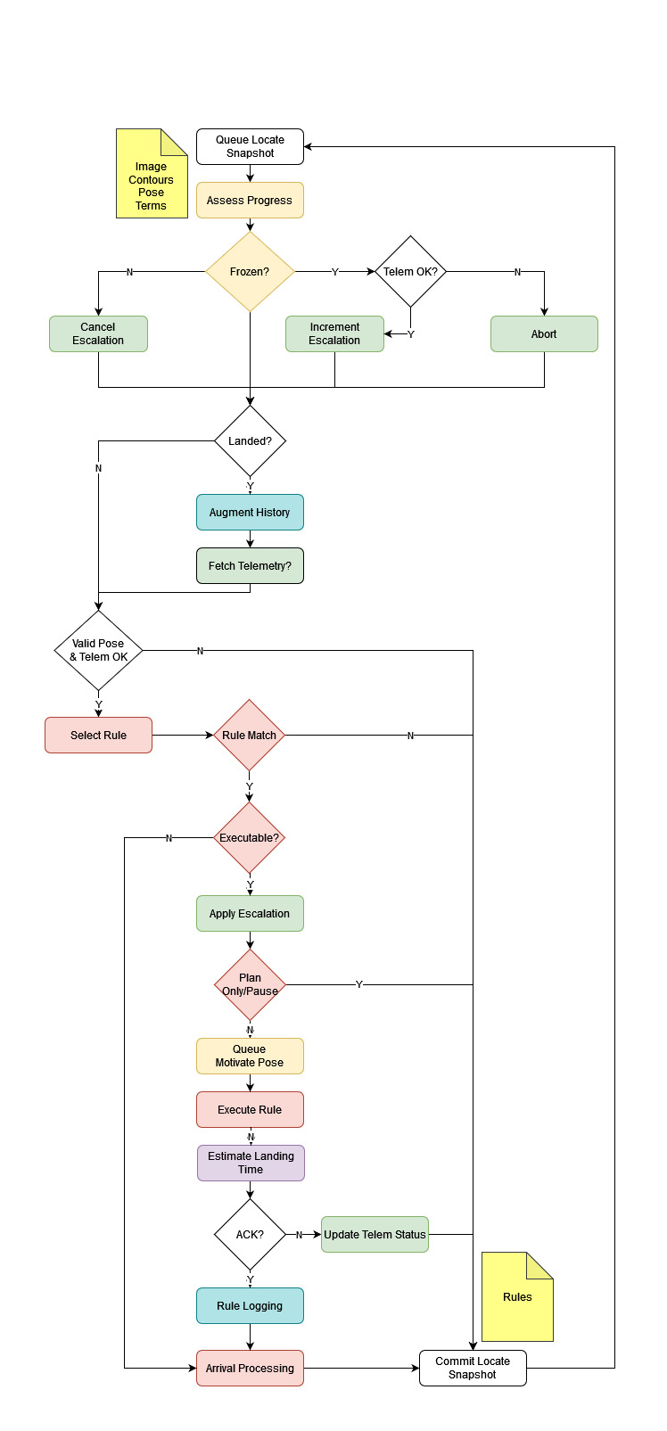 Proxymow Governor Flowchart