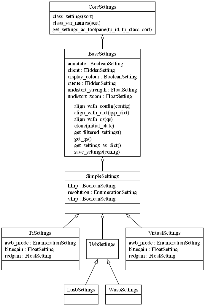 Camera Settings Class Diagram