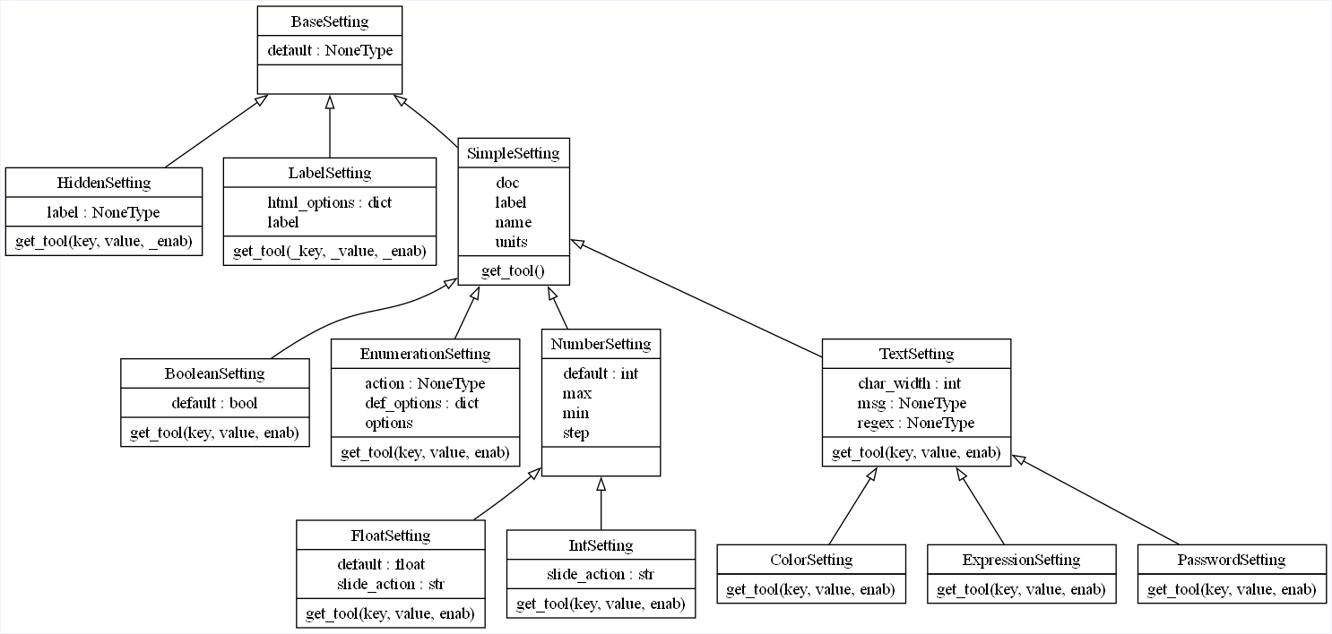 Setting Class Diagram